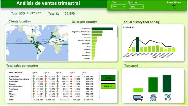 Exports dashboard with black and white format